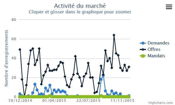 Graphique Activité du marché