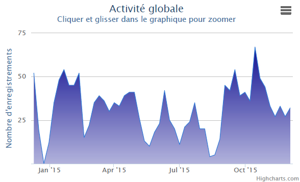 Graphique Activité globale