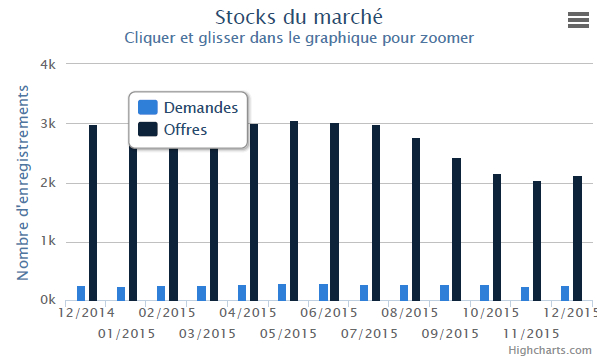 Graphique stock du marché