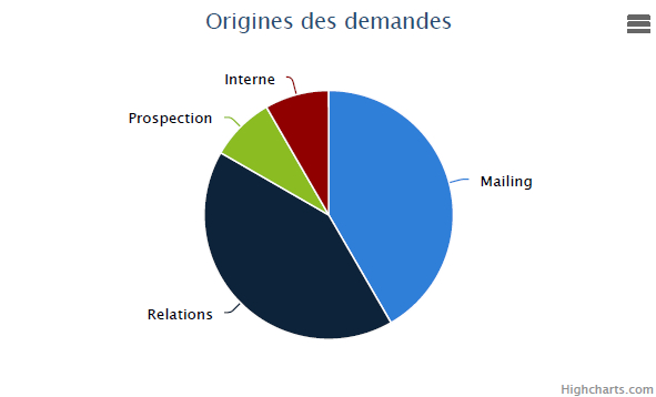 Graphique origine des demandes